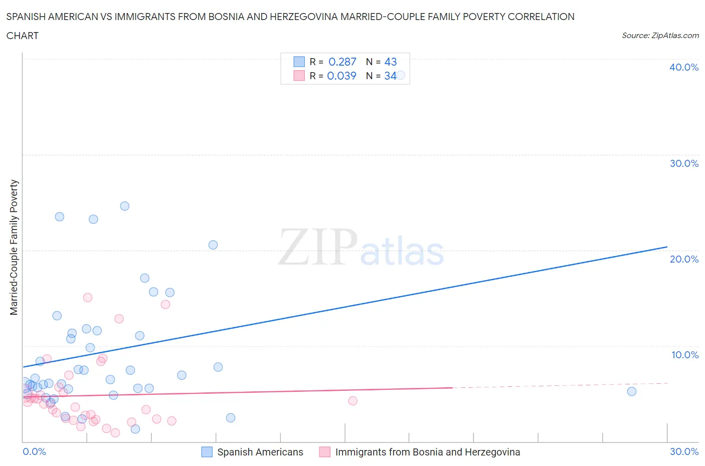 Spanish American vs Immigrants from Bosnia and Herzegovina Married-Couple Family Poverty