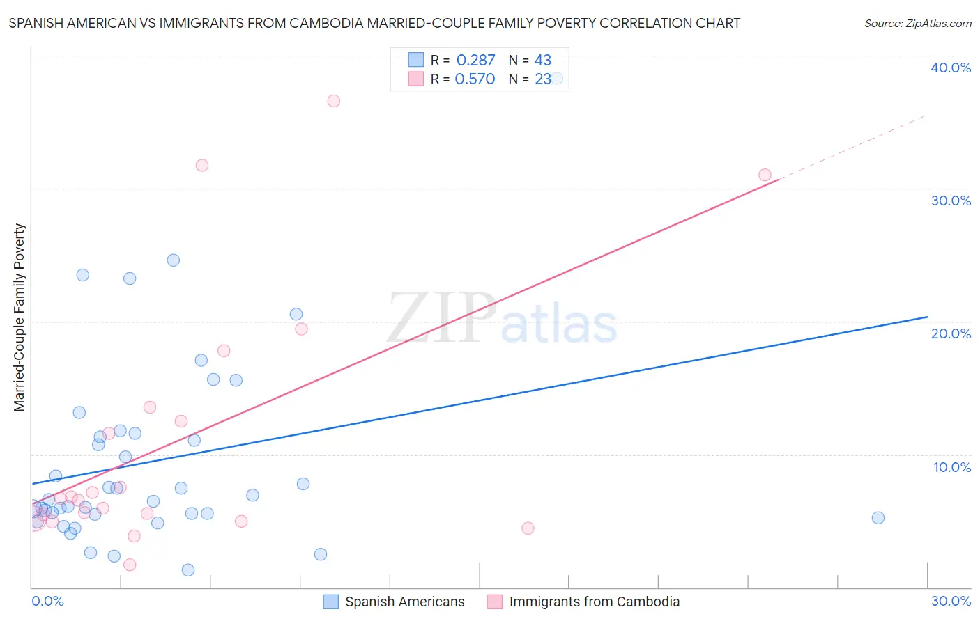 Spanish American vs Immigrants from Cambodia Married-Couple Family Poverty