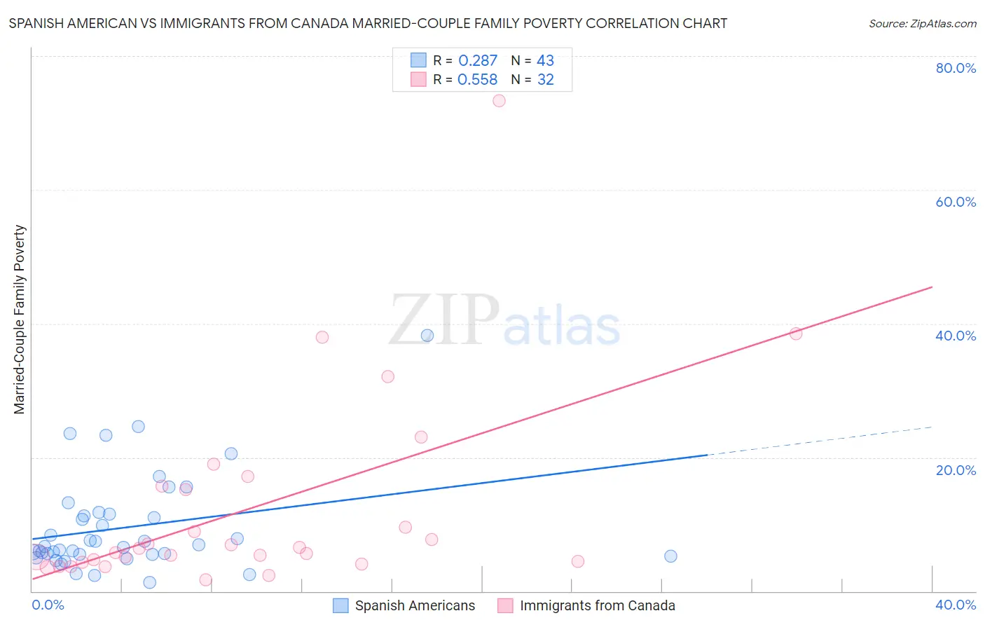 Spanish American vs Immigrants from Canada Married-Couple Family Poverty