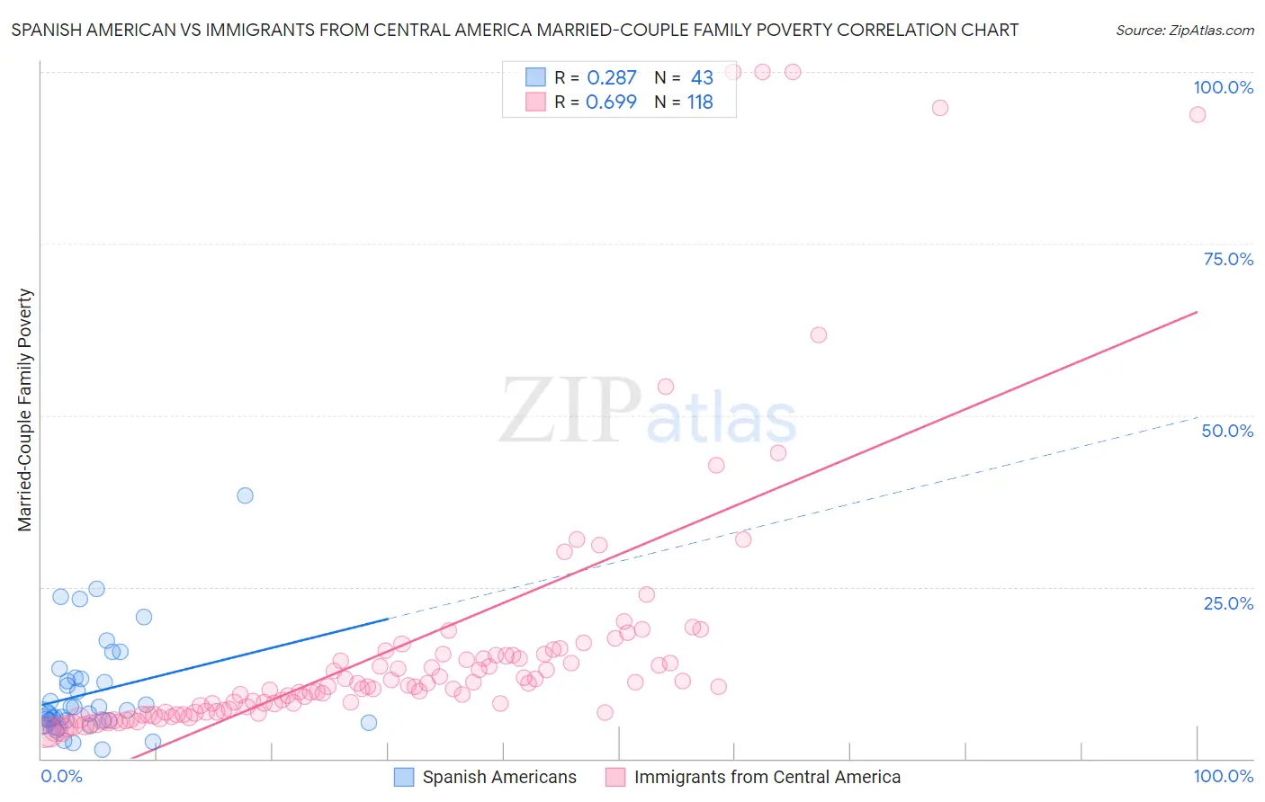 Spanish American vs Immigrants from Central America Married-Couple Family Poverty