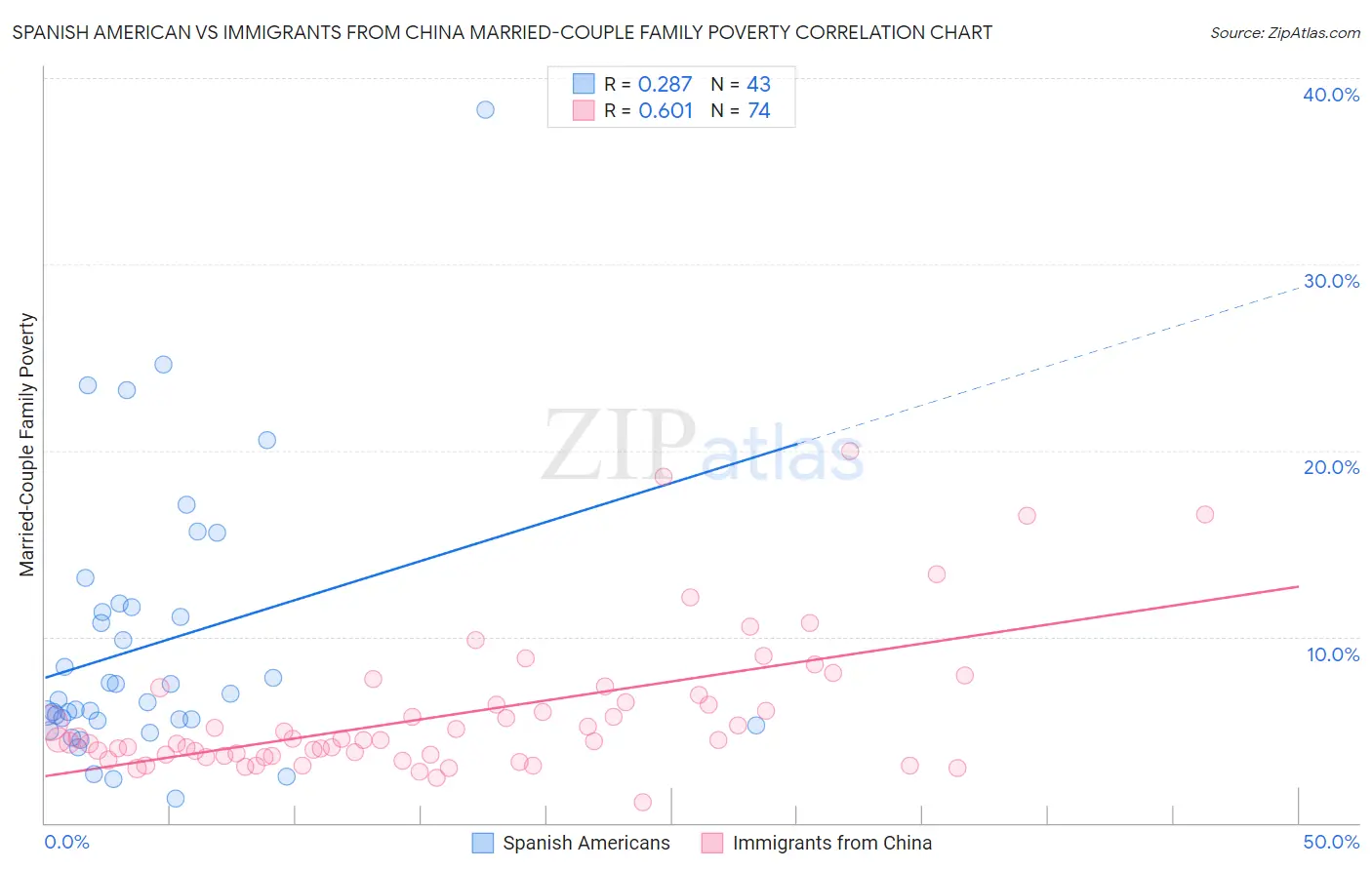 Spanish American vs Immigrants from China Married-Couple Family Poverty