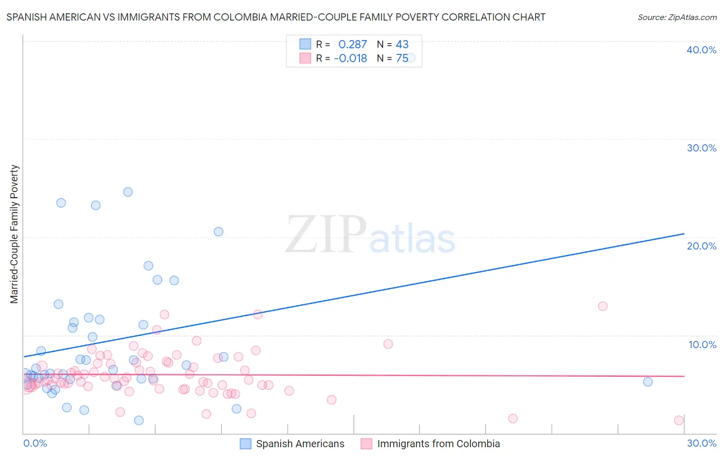 Spanish American vs Immigrants from Colombia Married-Couple Family Poverty