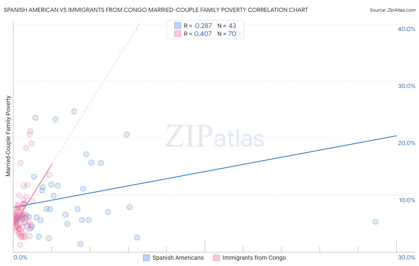 Spanish American vs Immigrants from Congo Married-Couple Family Poverty