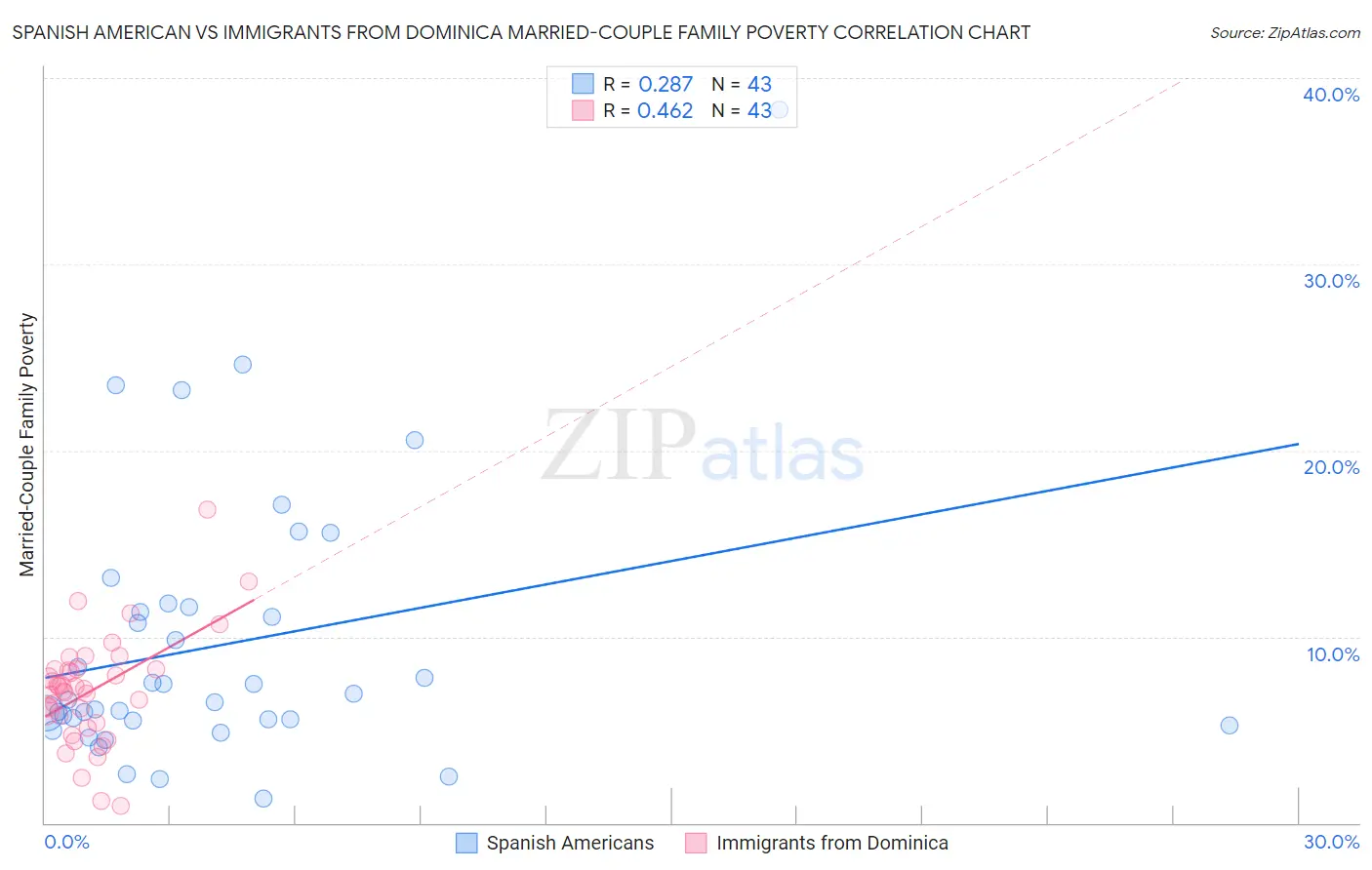 Spanish American vs Immigrants from Dominica Married-Couple Family Poverty