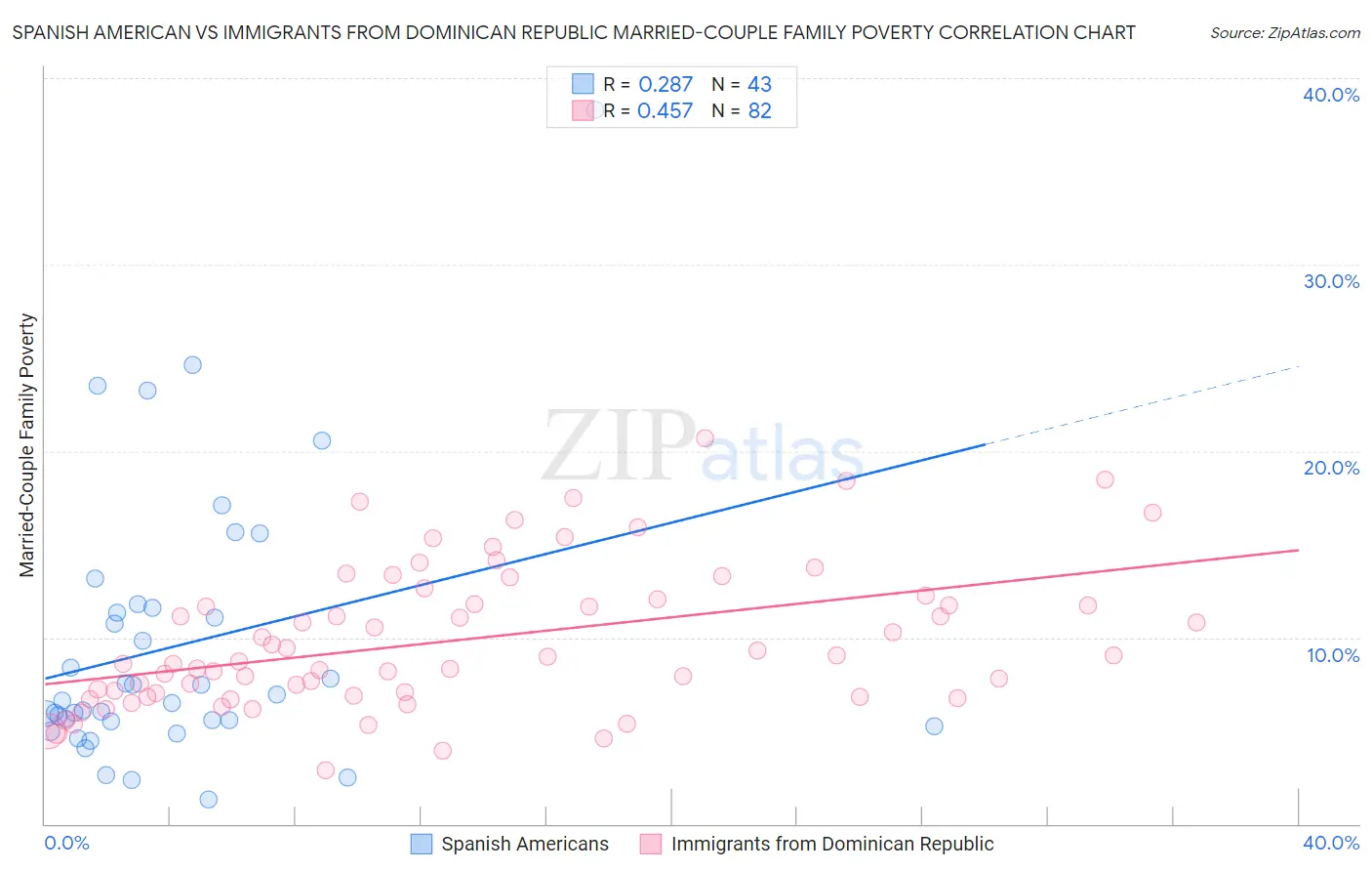 Spanish American vs Immigrants from Dominican Republic Married-Couple Family Poverty