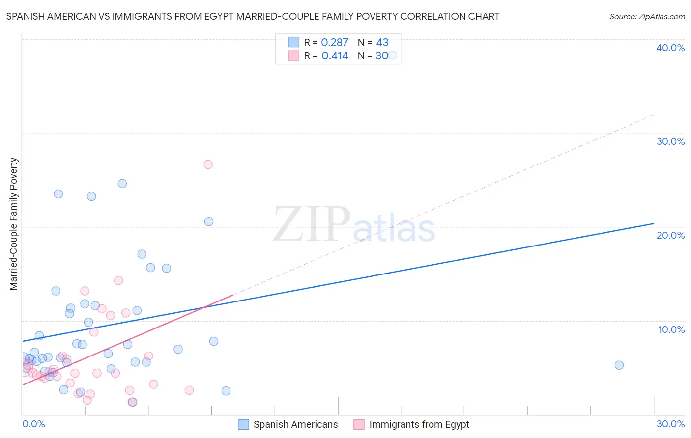 Spanish American vs Immigrants from Egypt Married-Couple Family Poverty