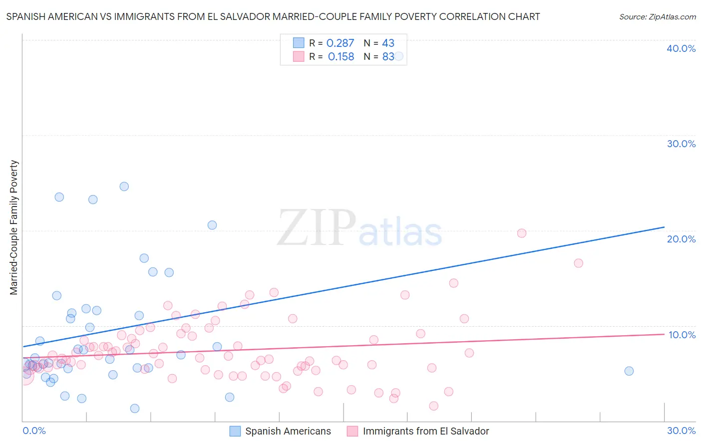 Spanish American vs Immigrants from El Salvador Married-Couple Family Poverty