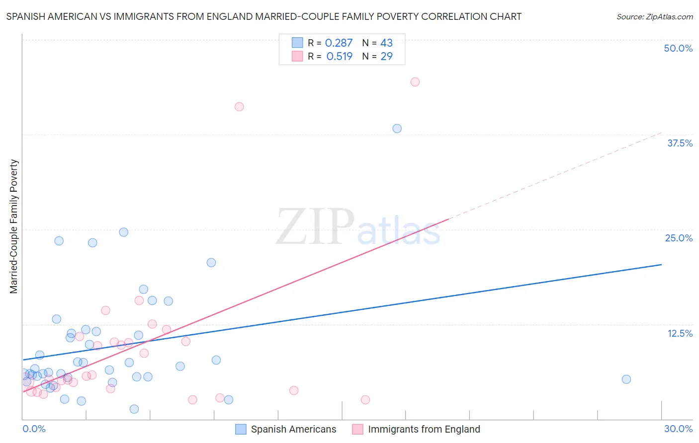 Spanish American vs Immigrants from England Married-Couple Family Poverty