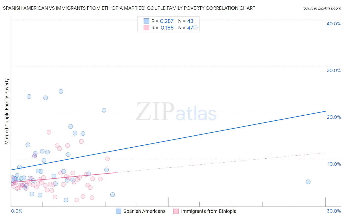 Spanish American vs Immigrants from Ethiopia Married-Couple Family Poverty