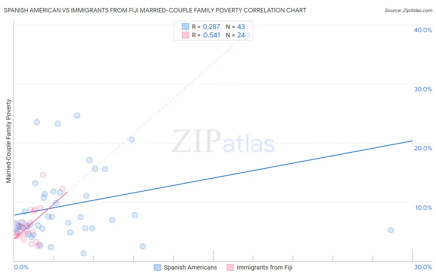 Spanish American vs Immigrants from Fiji Married-Couple Family Poverty