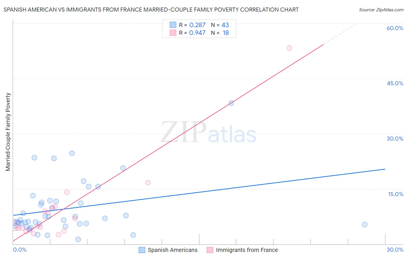 Spanish American vs Immigrants from France Married-Couple Family Poverty