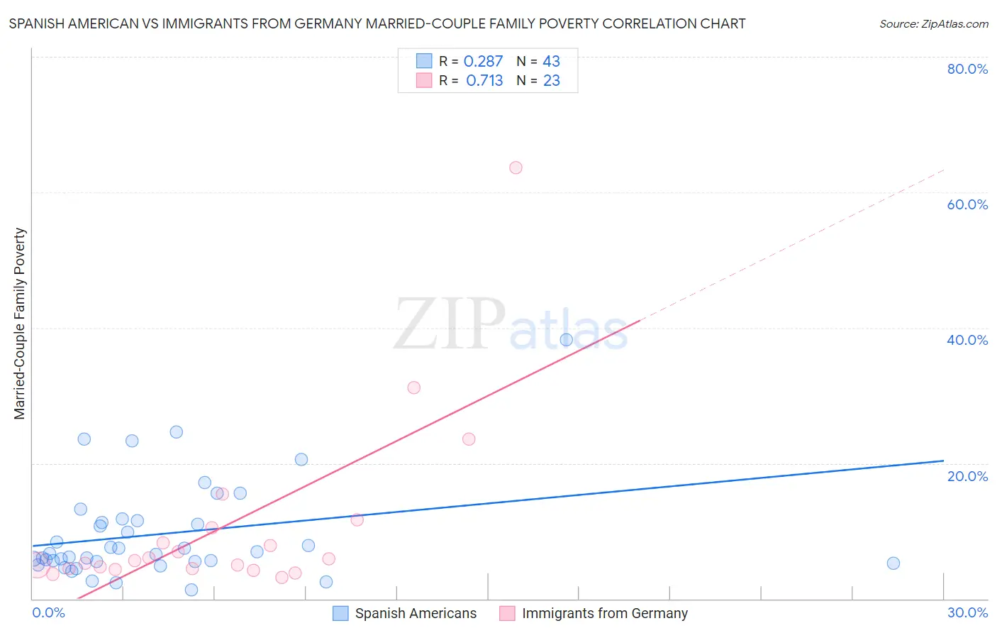 Spanish American vs Immigrants from Germany Married-Couple Family Poverty