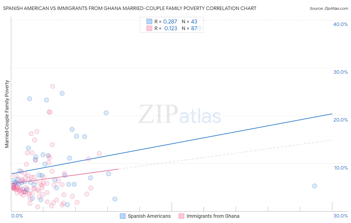 Spanish American vs Immigrants from Ghana Married-Couple Family Poverty