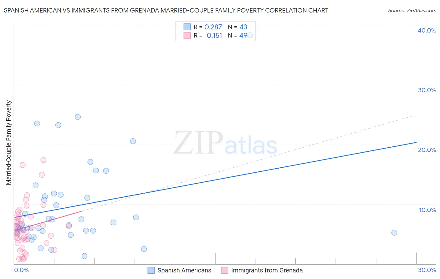 Spanish American vs Immigrants from Grenada Married-Couple Family Poverty