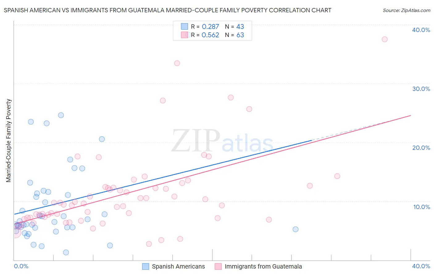 Spanish American vs Immigrants from Guatemala Married-Couple Family Poverty