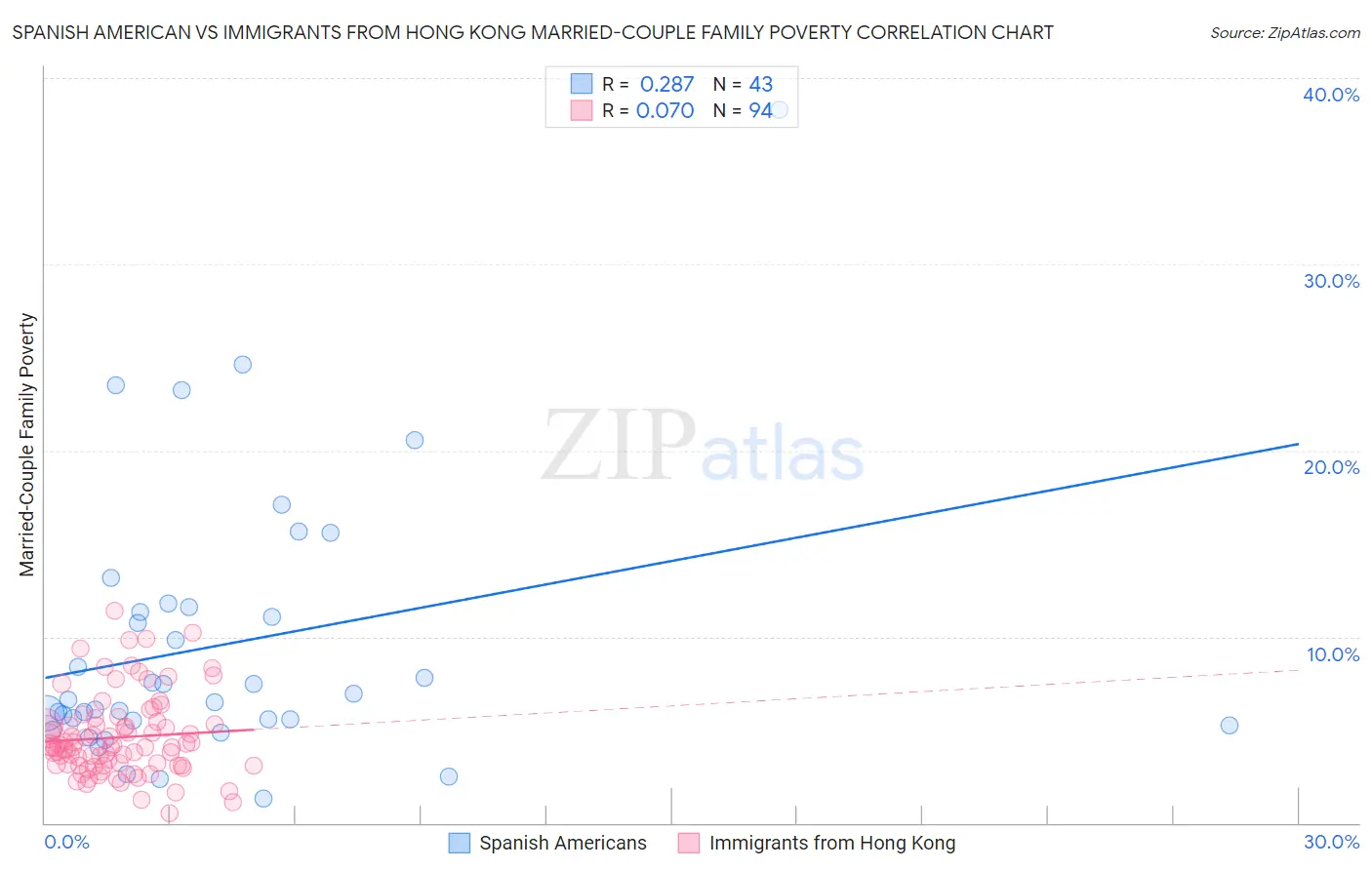 Spanish American vs Immigrants from Hong Kong Married-Couple Family Poverty