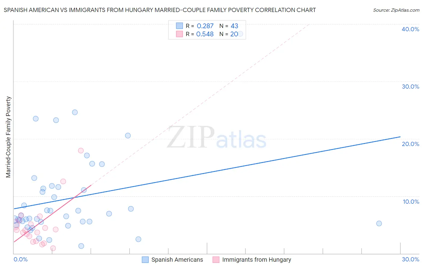 Spanish American vs Immigrants from Hungary Married-Couple Family Poverty