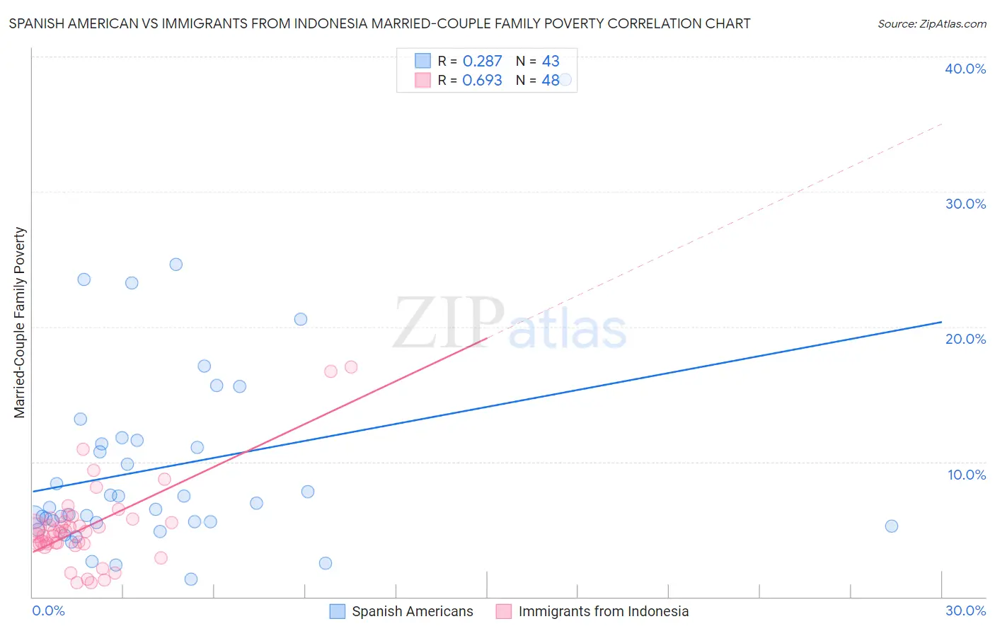 Spanish American vs Immigrants from Indonesia Married-Couple Family Poverty