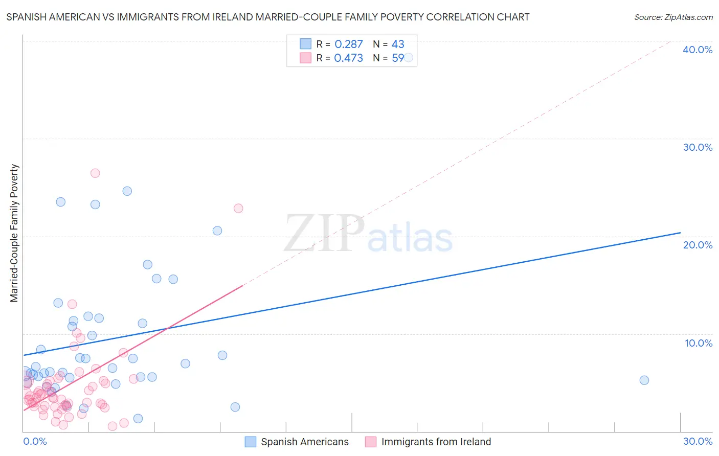 Spanish American vs Immigrants from Ireland Married-Couple Family Poverty