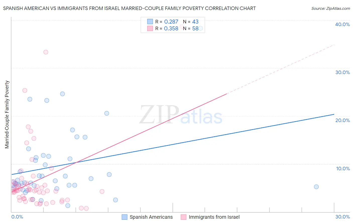 Spanish American vs Immigrants from Israel Married-Couple Family Poverty