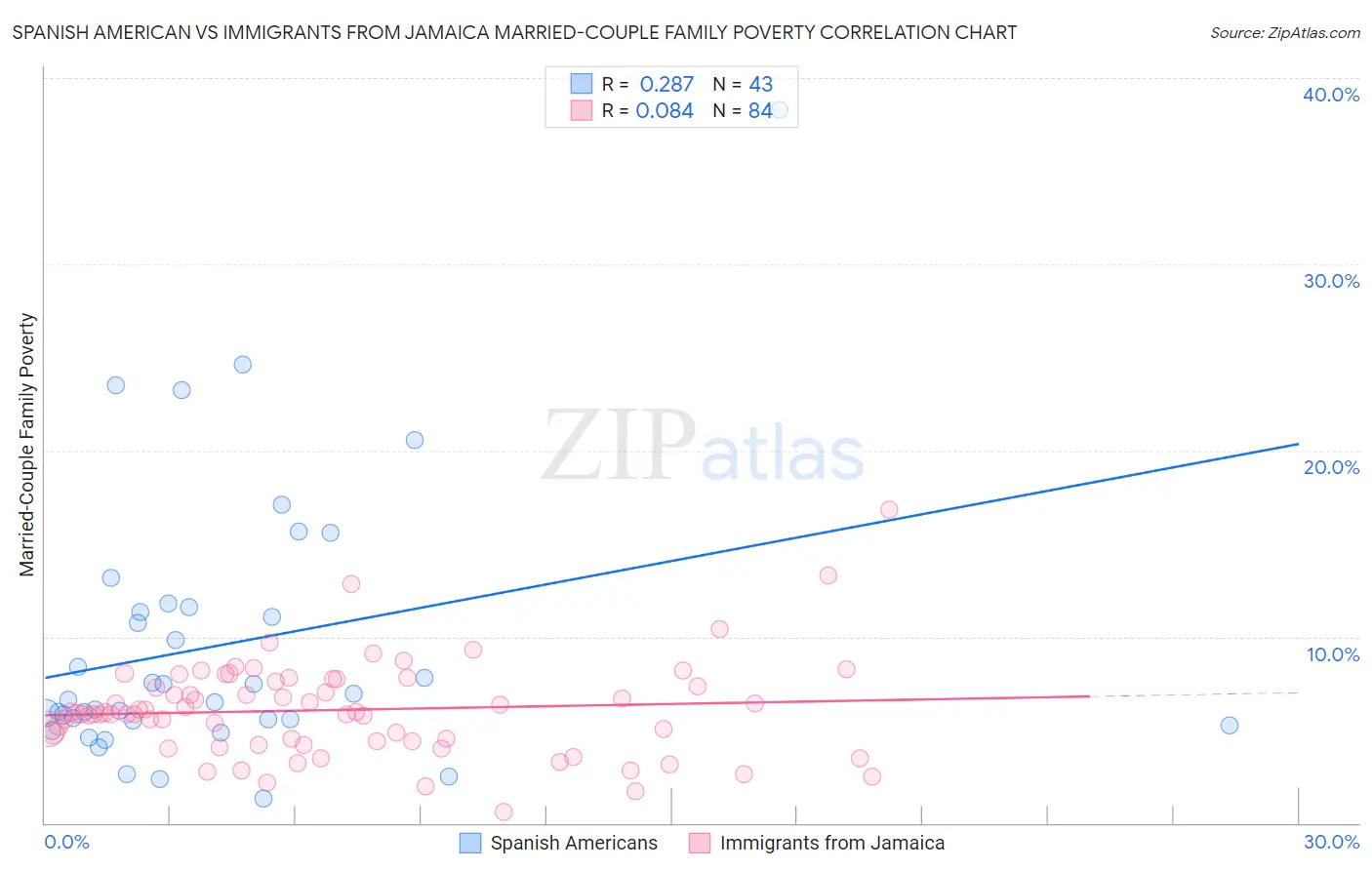 Spanish American vs Immigrants from Jamaica Married-Couple Family Poverty