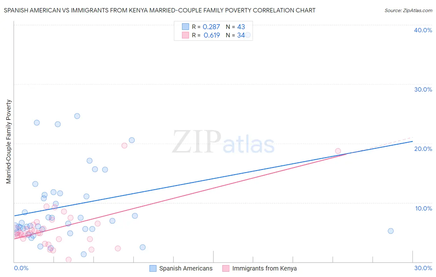 Spanish American vs Immigrants from Kenya Married-Couple Family Poverty