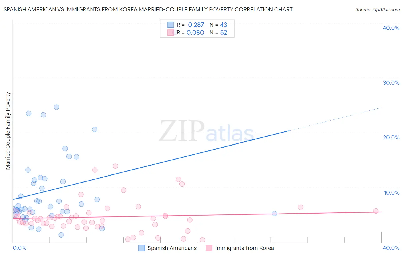 Spanish American vs Immigrants from Korea Married-Couple Family Poverty