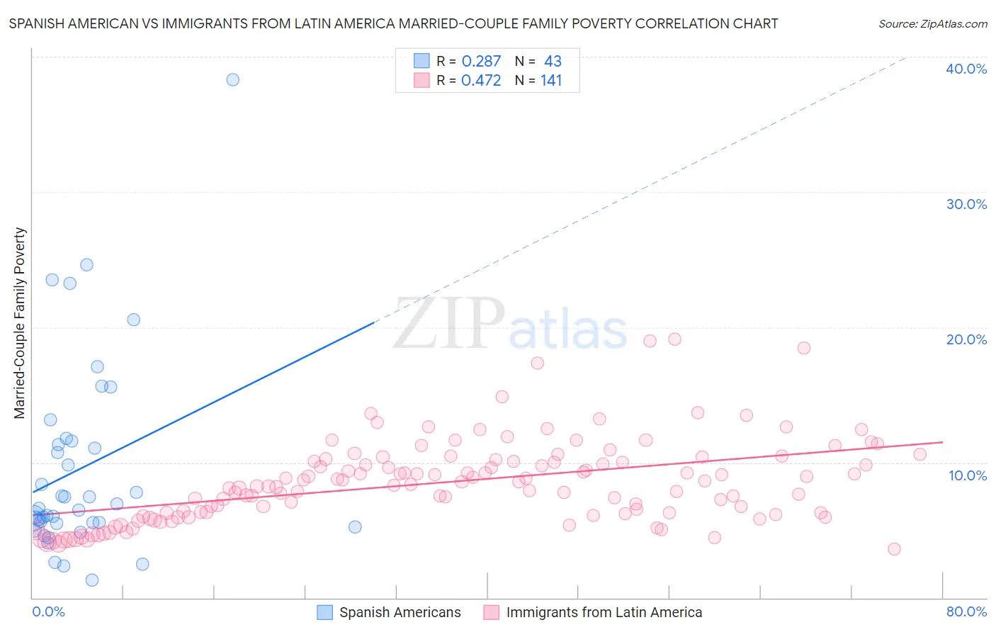 Spanish American vs Immigrants from Latin America Married-Couple Family Poverty