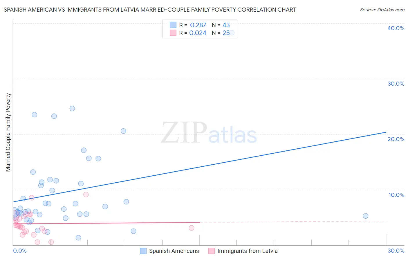 Spanish American vs Immigrants from Latvia Married-Couple Family Poverty