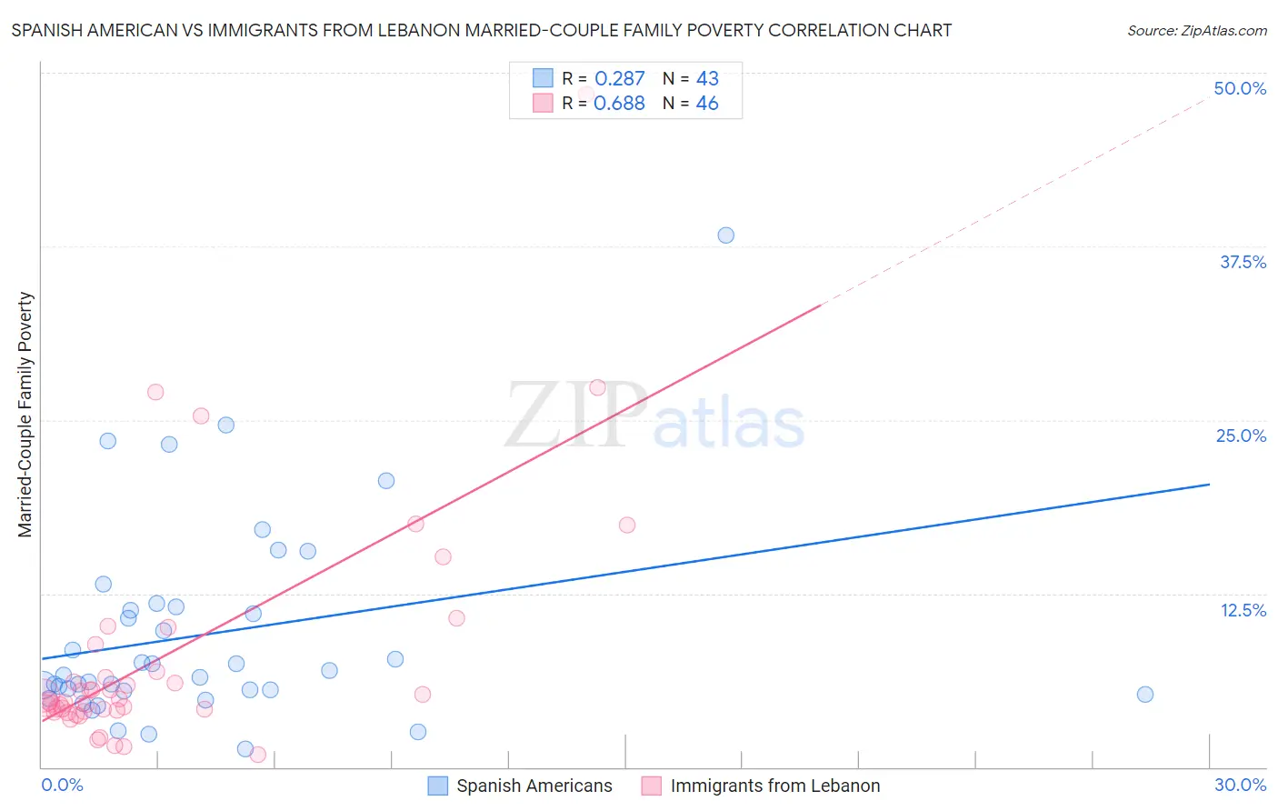 Spanish American vs Immigrants from Lebanon Married-Couple Family Poverty