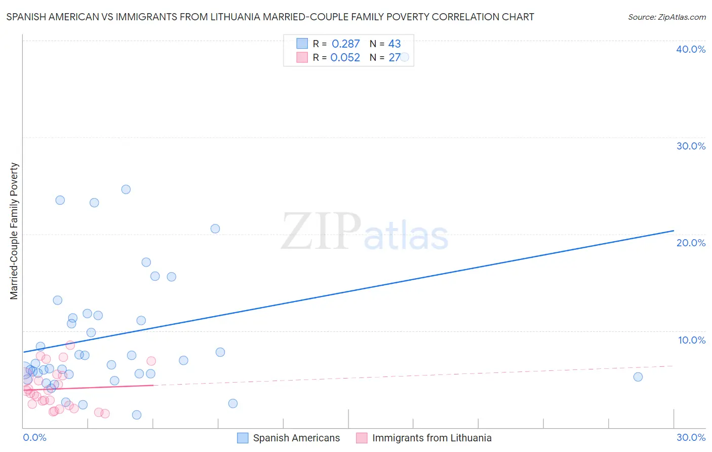 Spanish American vs Immigrants from Lithuania Married-Couple Family Poverty