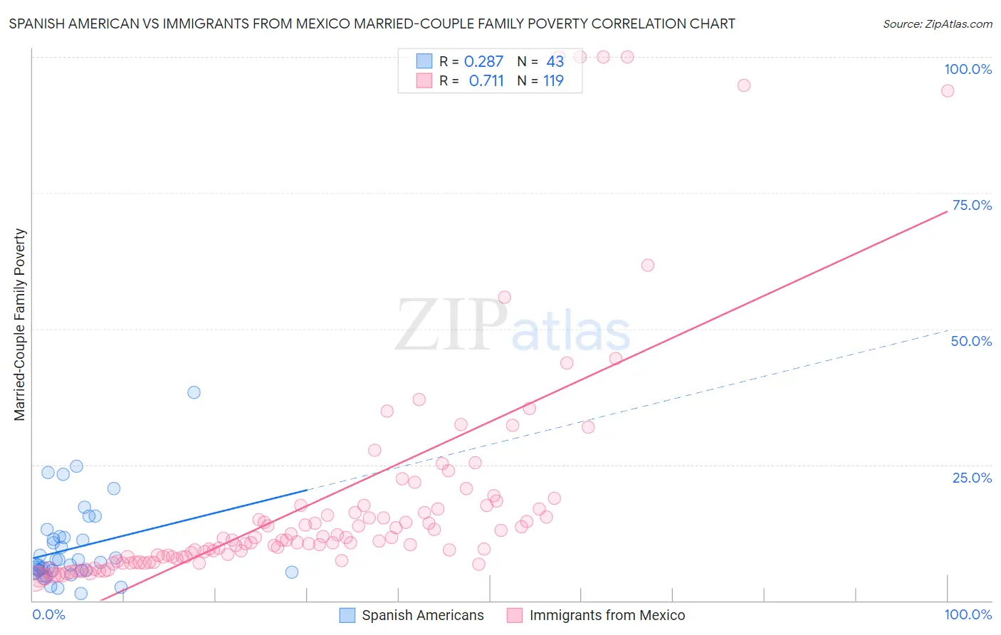 Spanish American vs Immigrants from Mexico Married-Couple Family Poverty