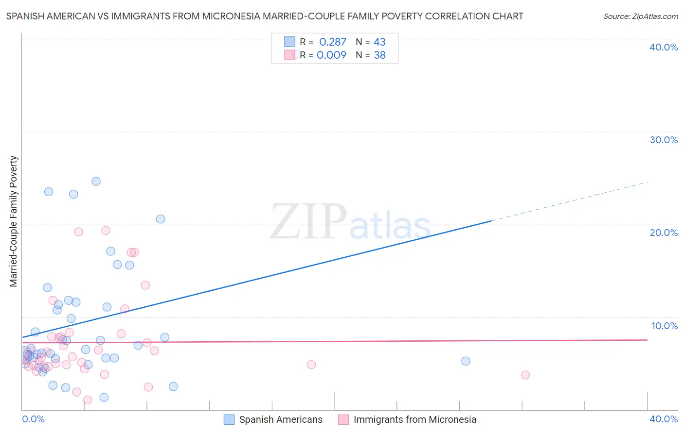 Spanish American vs Immigrants from Micronesia Married-Couple Family Poverty