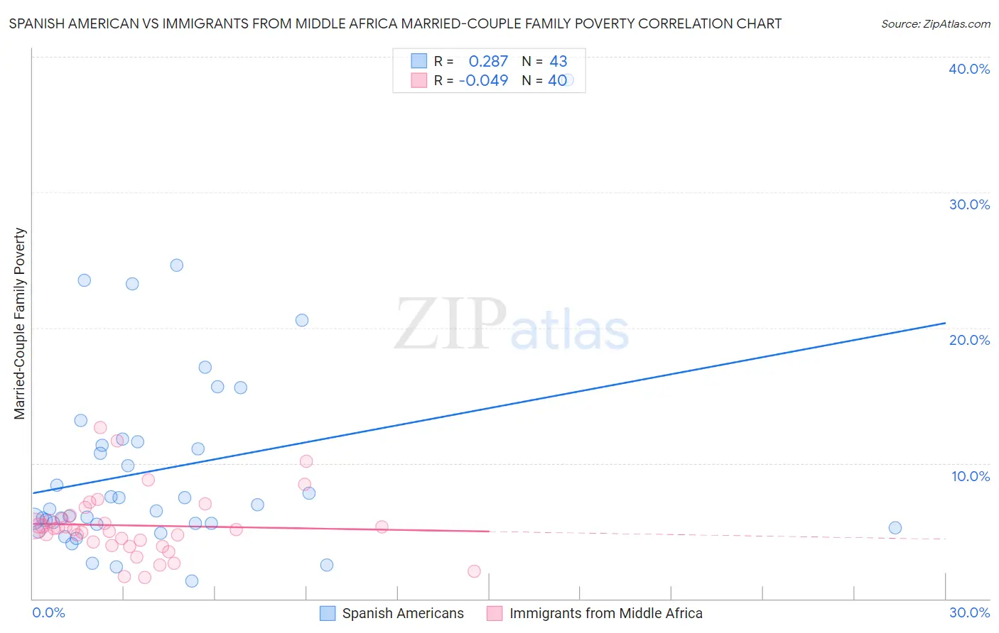 Spanish American vs Immigrants from Middle Africa Married-Couple Family Poverty