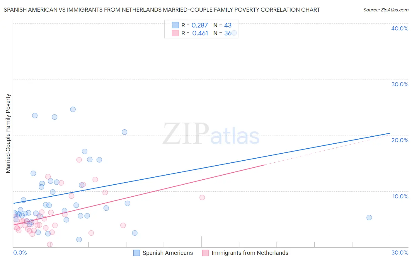 Spanish American vs Immigrants from Netherlands Married-Couple Family Poverty