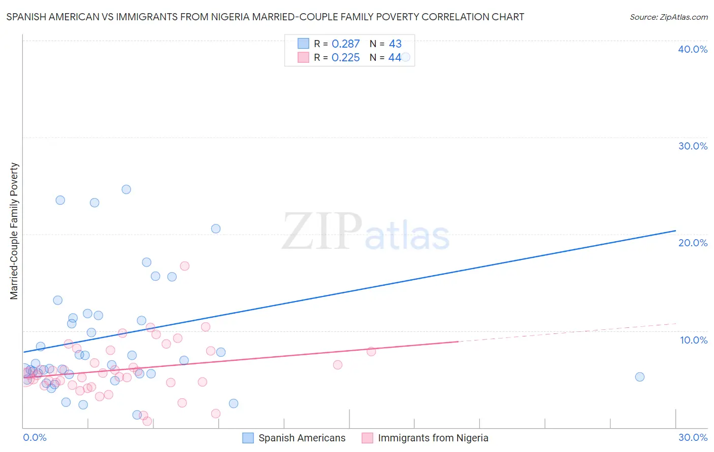 Spanish American vs Immigrants from Nigeria Married-Couple Family Poverty