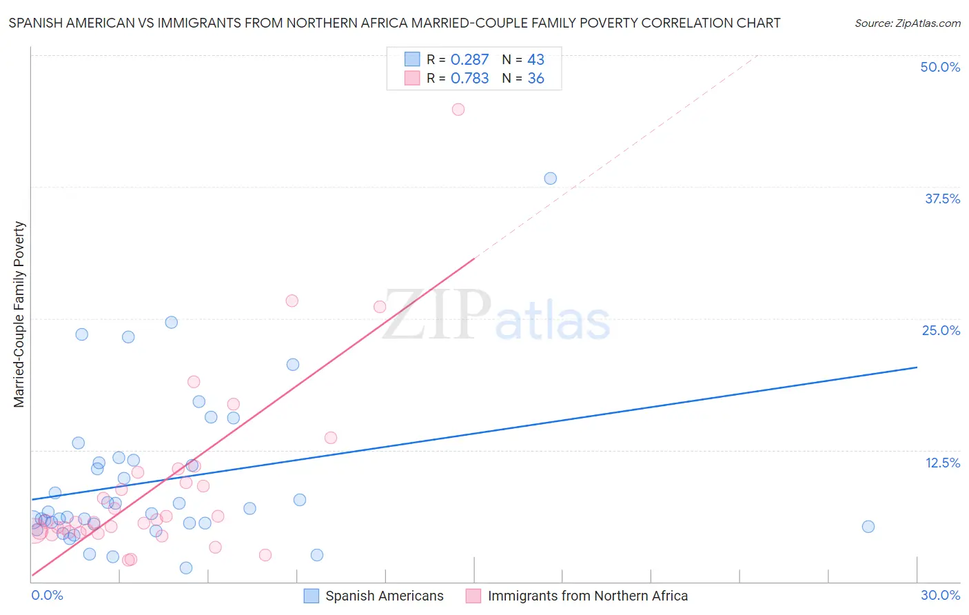 Spanish American vs Immigrants from Northern Africa Married-Couple Family Poverty