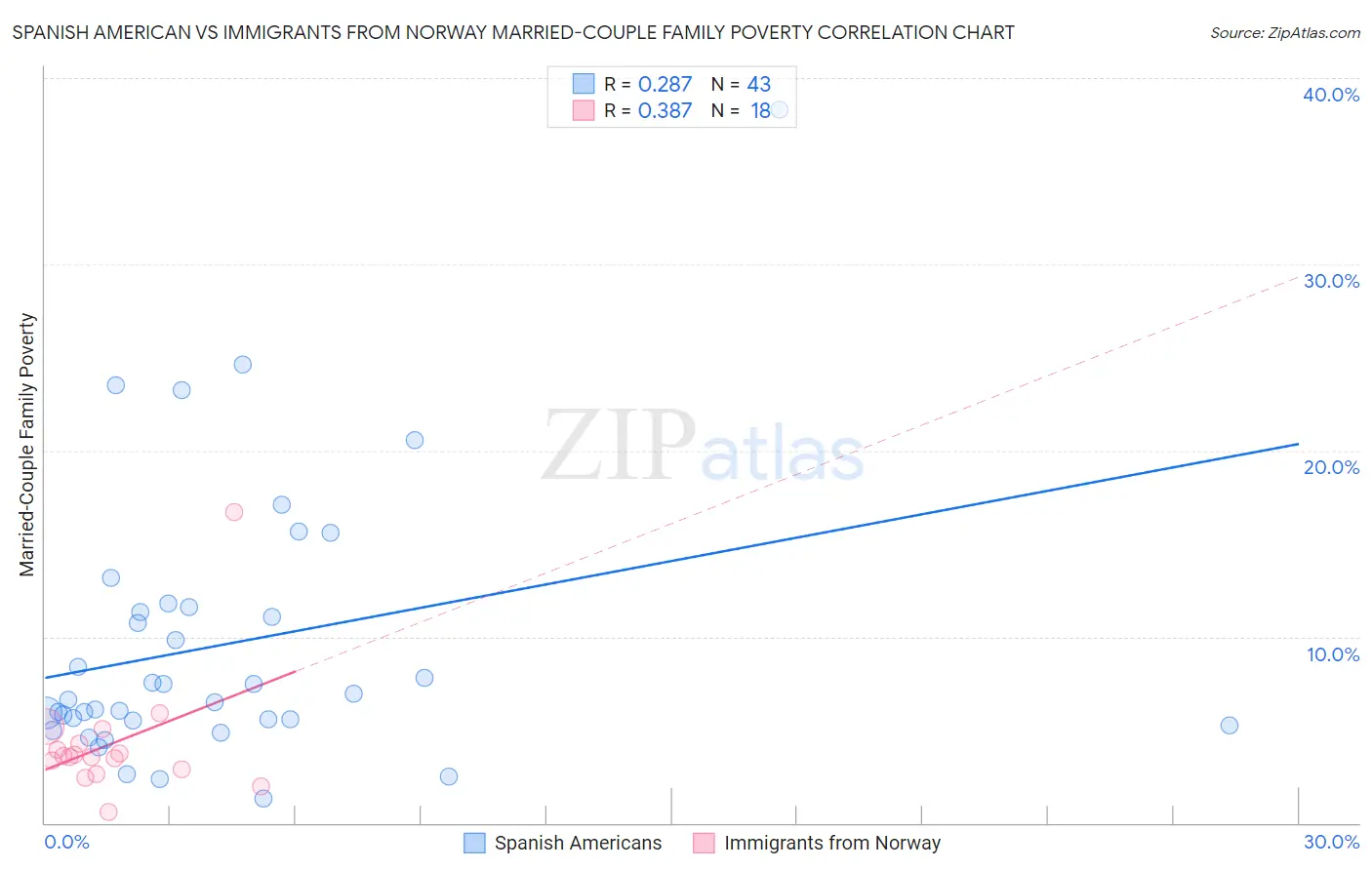 Spanish American vs Immigrants from Norway Married-Couple Family Poverty