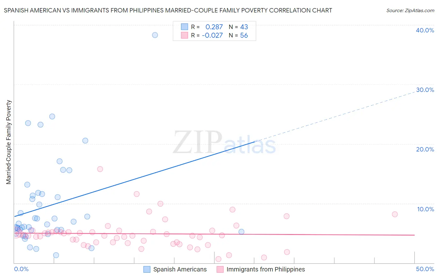 Spanish American vs Immigrants from Philippines Married-Couple Family Poverty