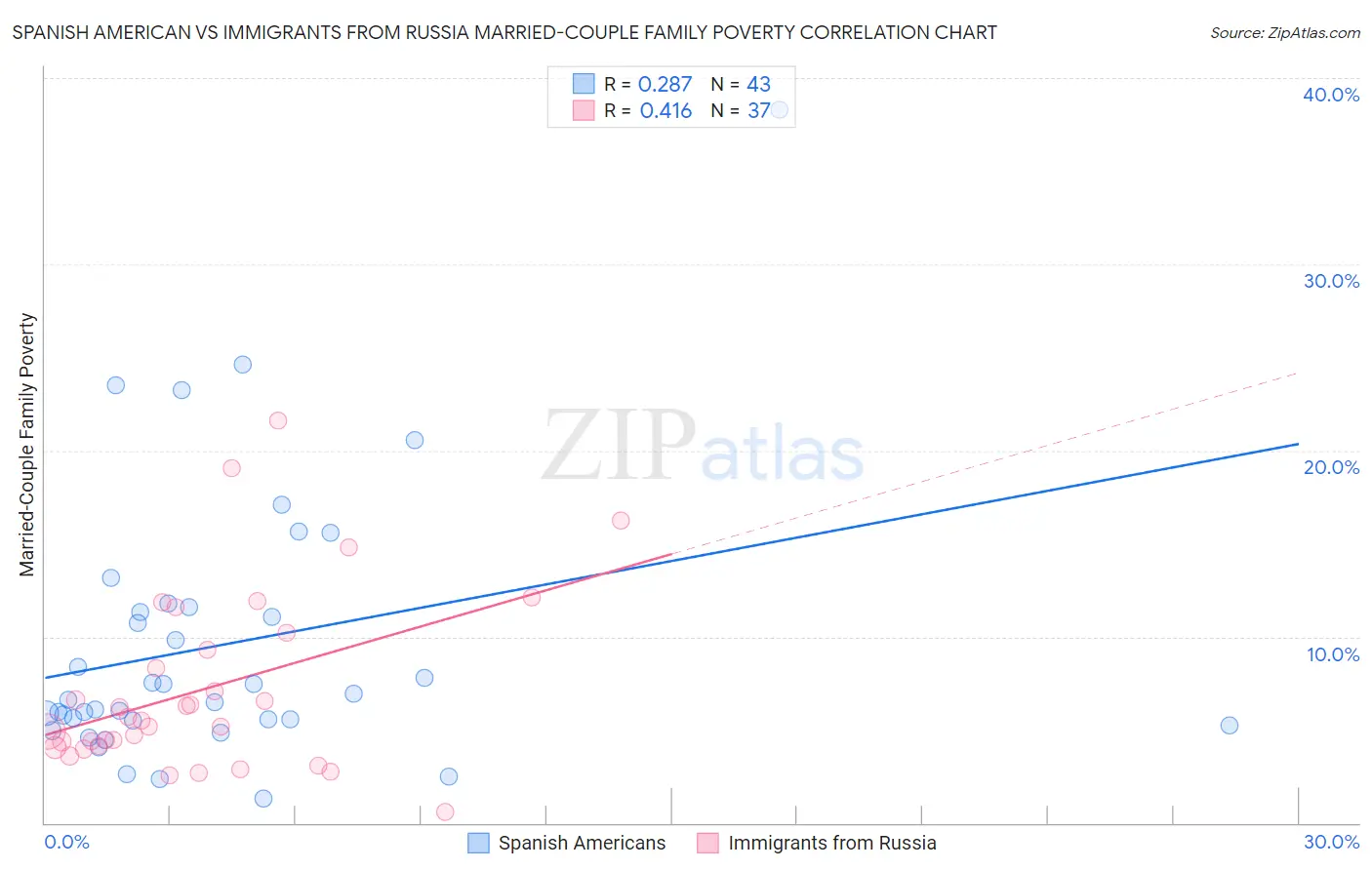 Spanish American vs Immigrants from Russia Married-Couple Family Poverty