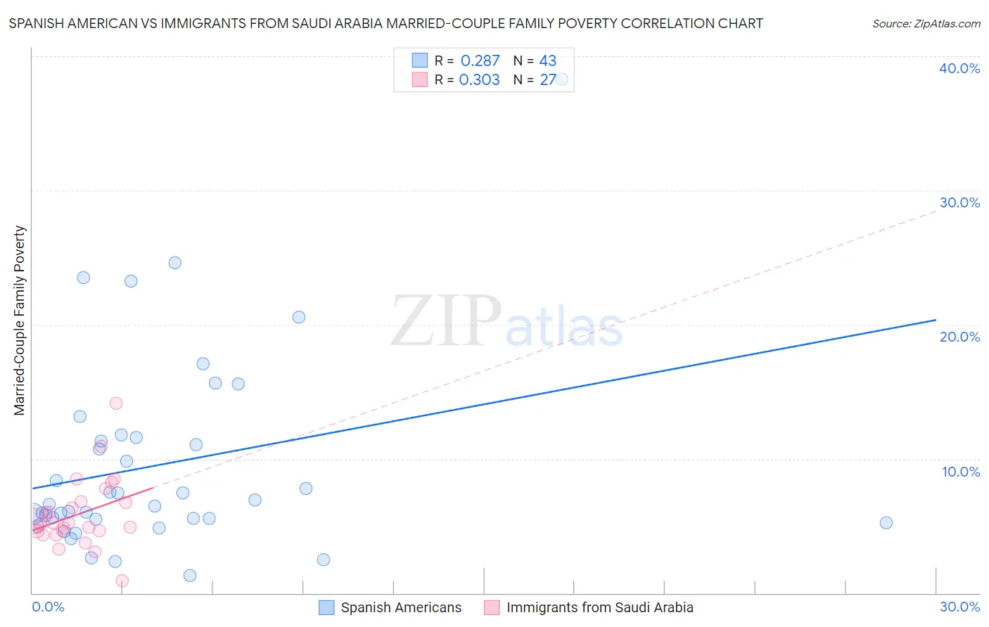 Spanish American vs Immigrants from Saudi Arabia Married-Couple Family Poverty