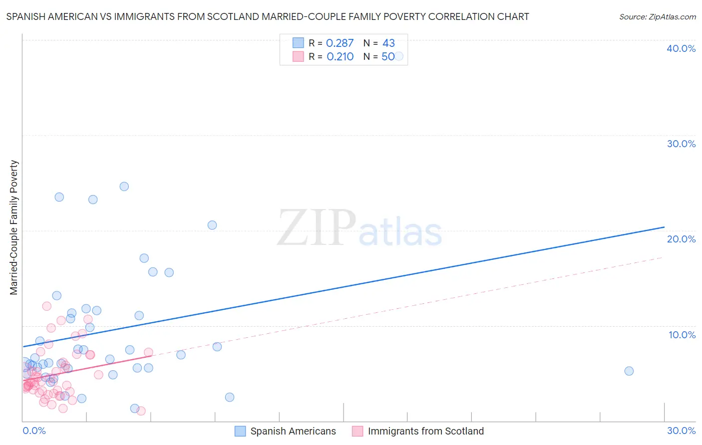 Spanish American vs Immigrants from Scotland Married-Couple Family Poverty