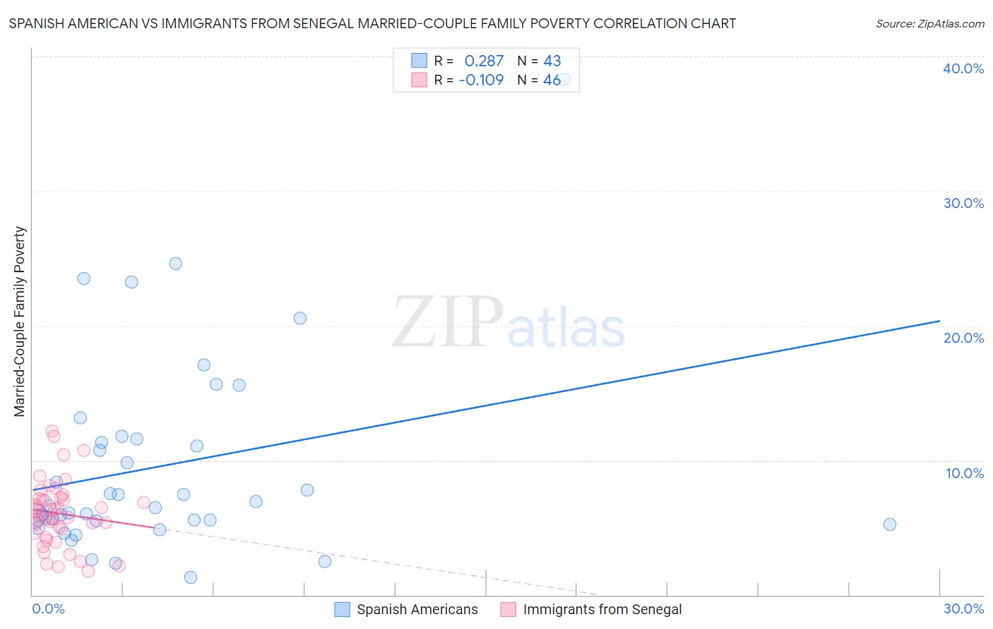 Spanish American vs Immigrants from Senegal Married-Couple Family Poverty