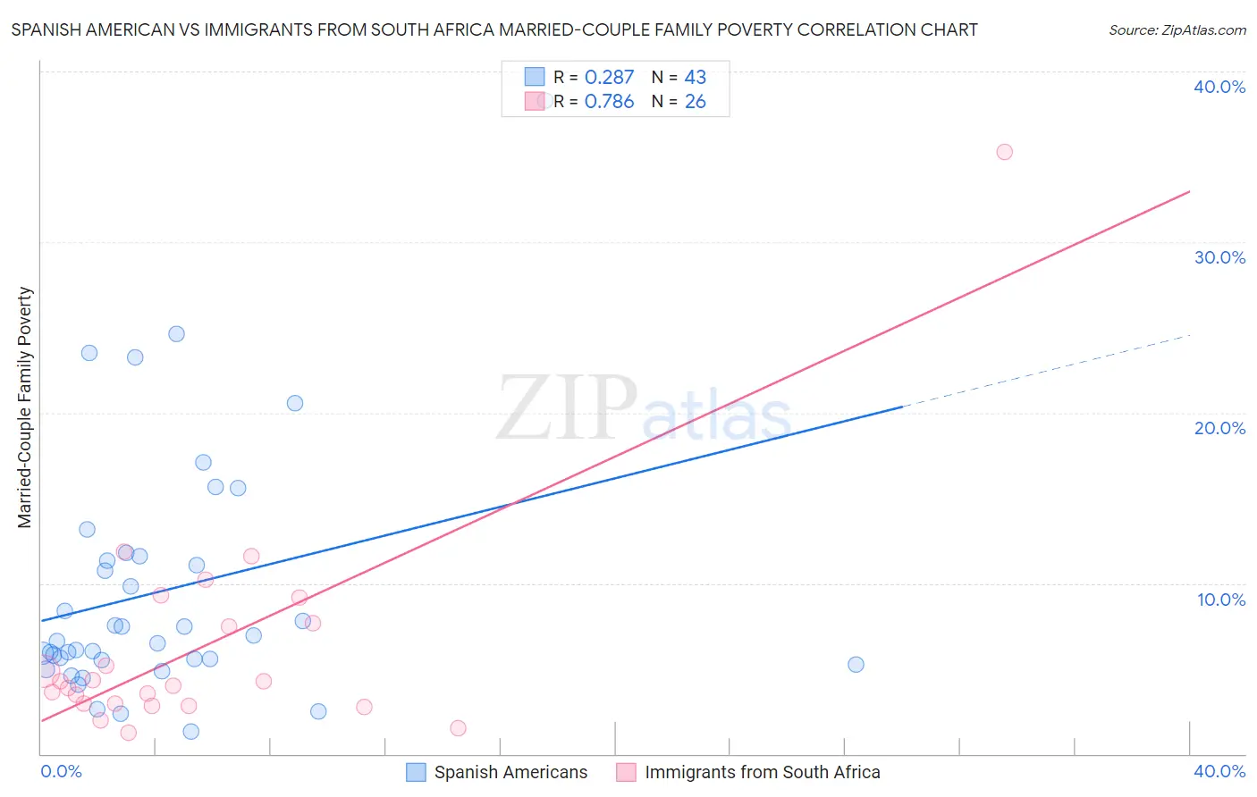 Spanish American vs Immigrants from South Africa Married-Couple Family Poverty