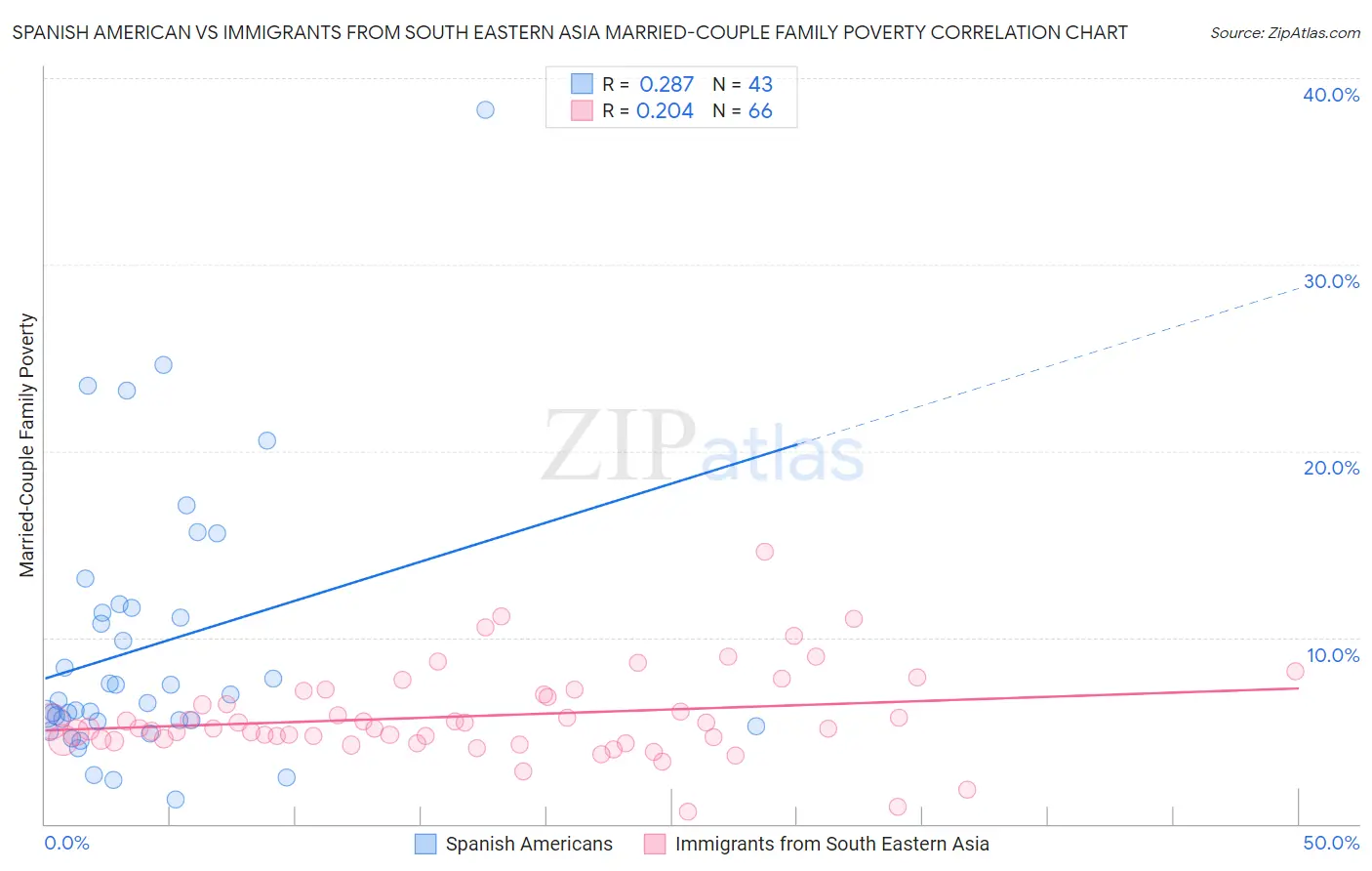 Spanish American vs Immigrants from South Eastern Asia Married-Couple Family Poverty