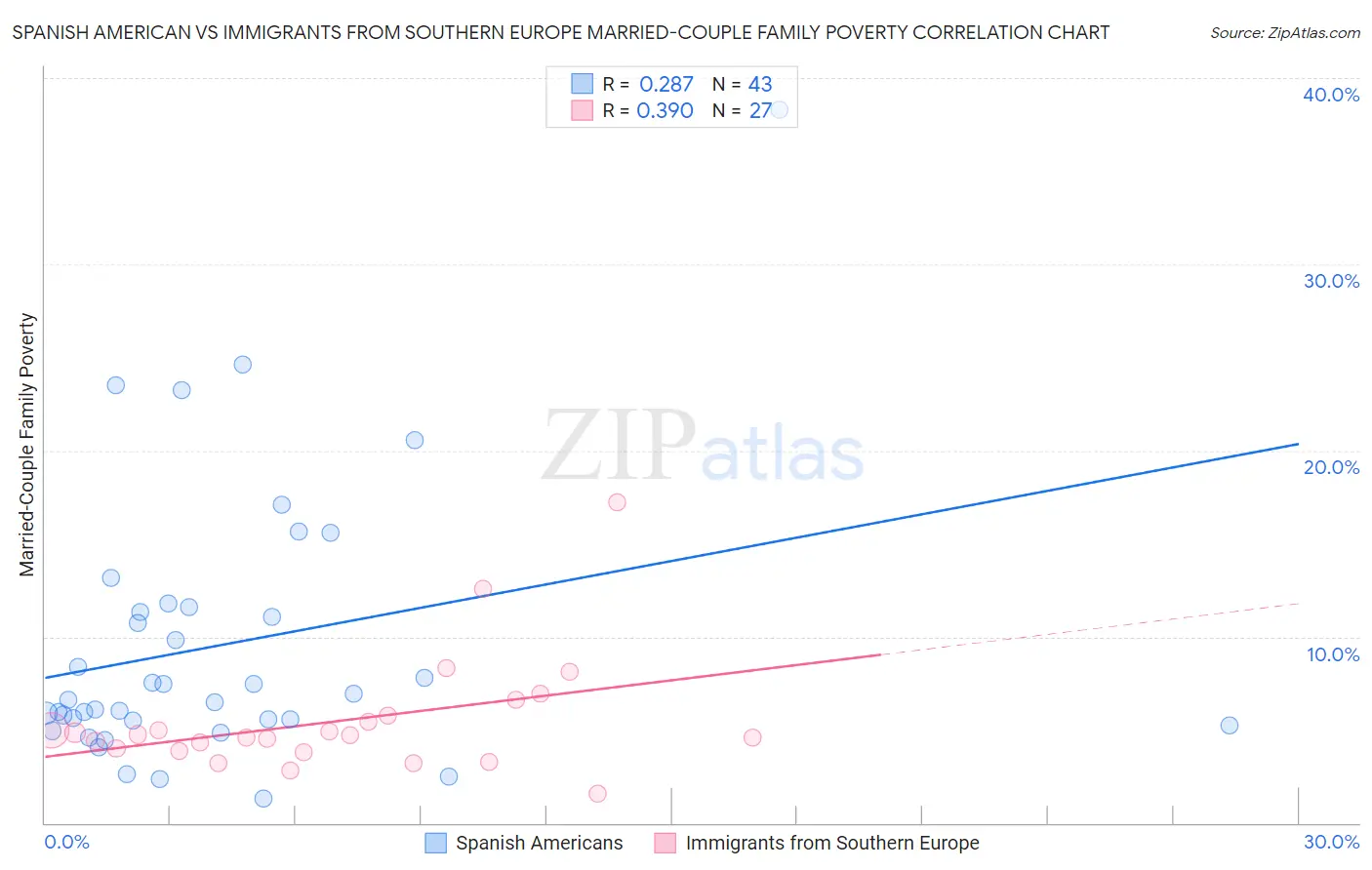 Spanish American vs Immigrants from Southern Europe Married-Couple Family Poverty