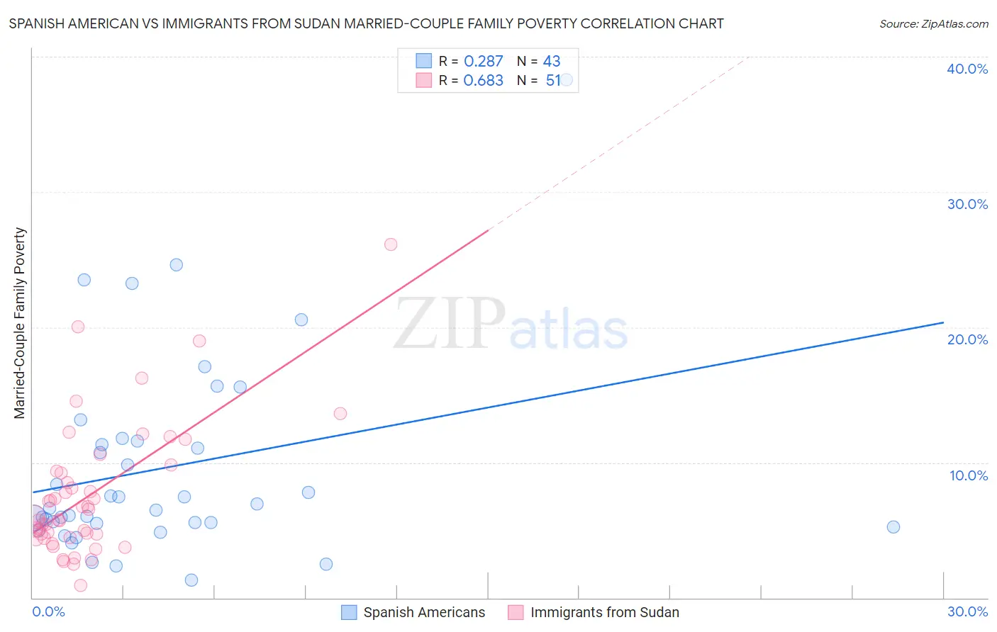 Spanish American vs Immigrants from Sudan Married-Couple Family Poverty