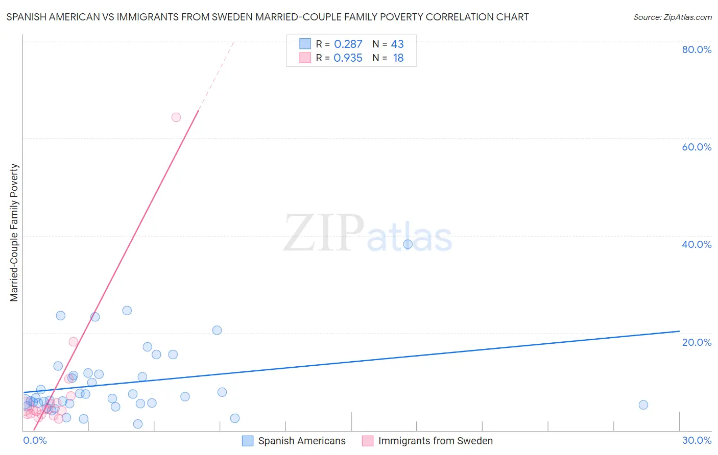 Spanish American vs Immigrants from Sweden Married-Couple Family Poverty