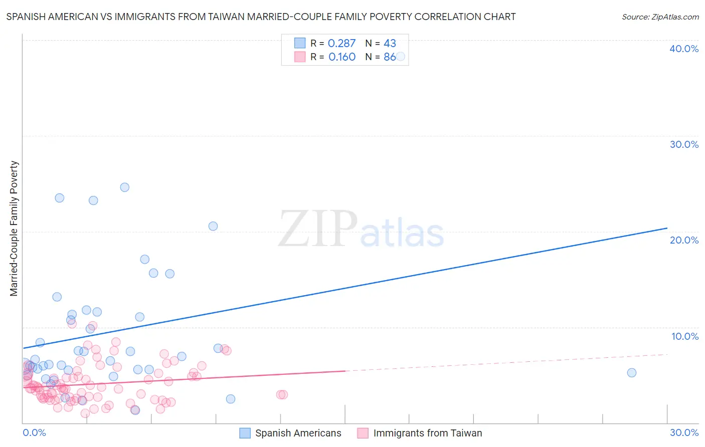 Spanish American vs Immigrants from Taiwan Married-Couple Family Poverty