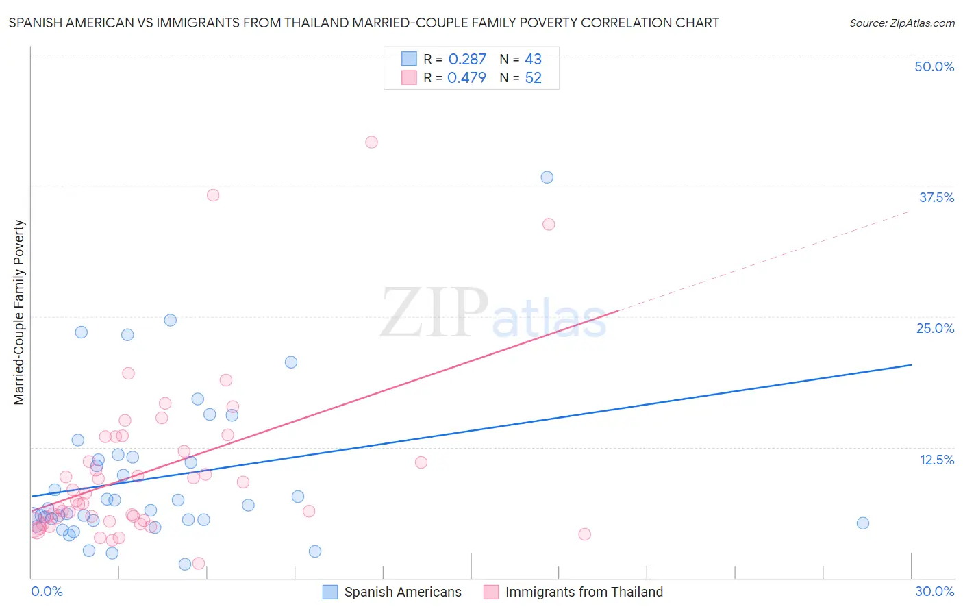 Spanish American vs Immigrants from Thailand Married-Couple Family Poverty